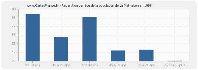 Répartition par âge de la population de La Malmaison en 1999